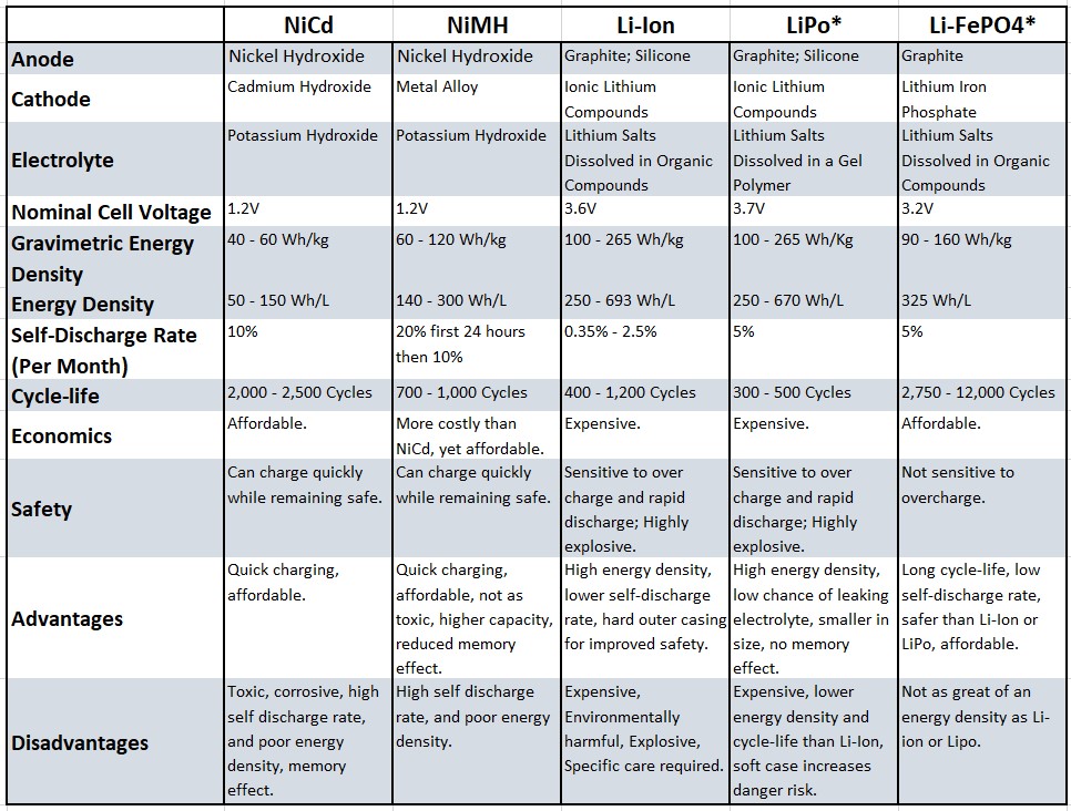 Lithium Iron Phosphate Vs. Lithium-Ion: Differences and Advantages