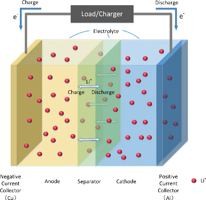 Lithium Iron Phosphate Vs. Lithium-Ion: Differences and Advantages